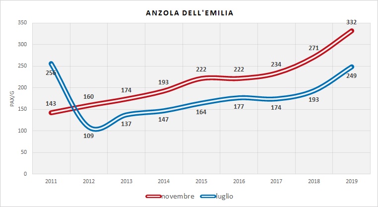 Serie Storica utenza (dati indagini RER)