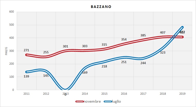 Serie Storica utenza (dati indagini RER)