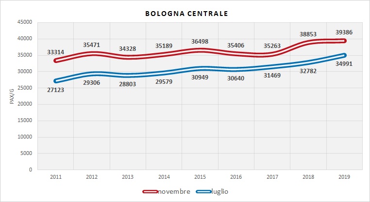 Serie Storica utenza (dati indagini RER)