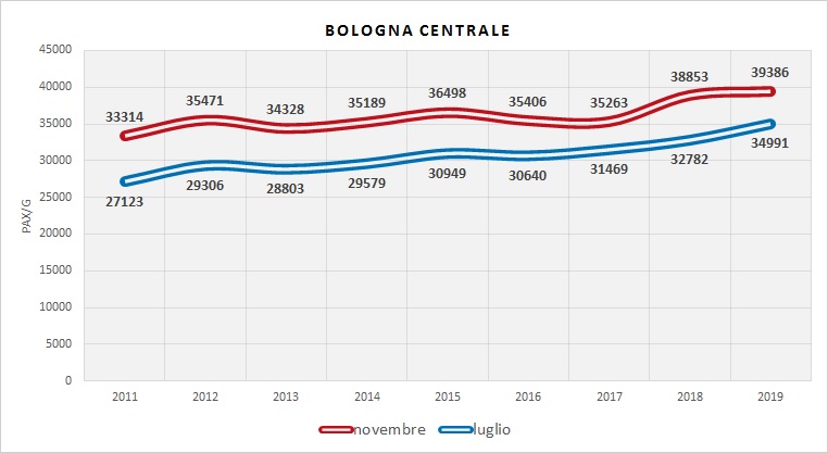 Serie Storica utenza (dati indagini RER)