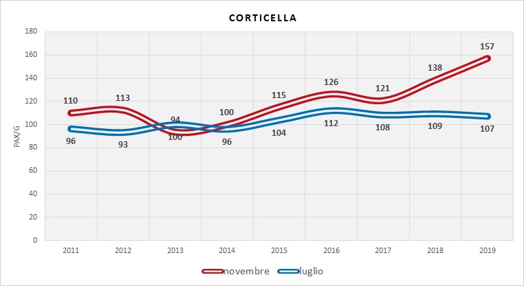 Serie Storica utenza (dati indagini RER)