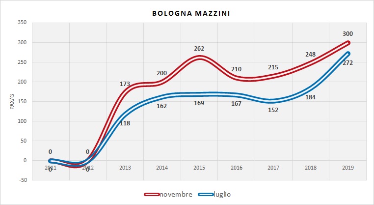 Serie Storica utenza (dati indagini RER)