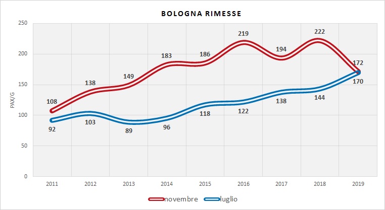 Serie Storica utenza (dati indagini RER)