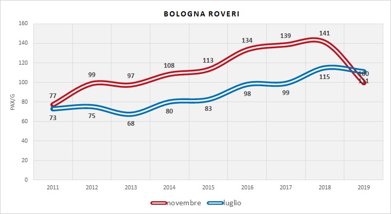 Serie Storica utenza (dati indagini RER)