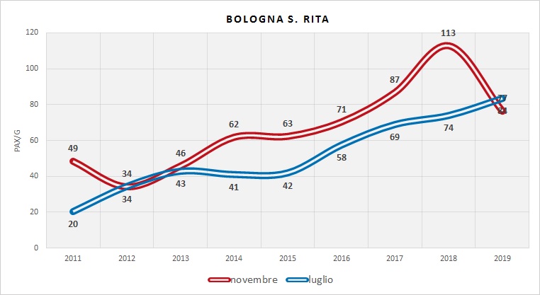 Serie Storica utenza (dati indagini RER)