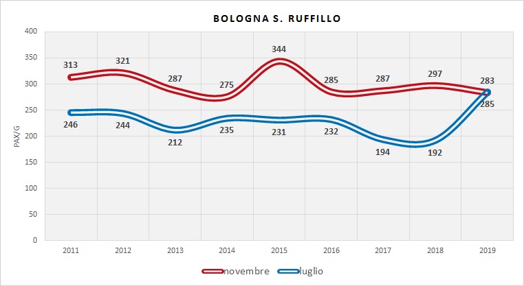 Serie Storica utenza (dati indagini RER)