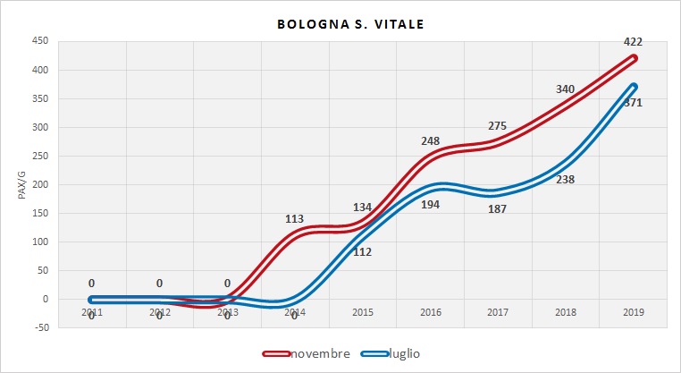 Serie Storica utenza (dati indagini RER)