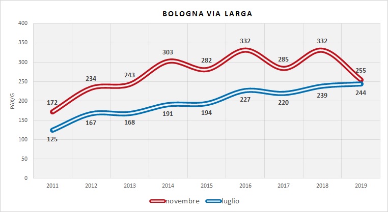 Serie Storica utenza (dati indagini RER)