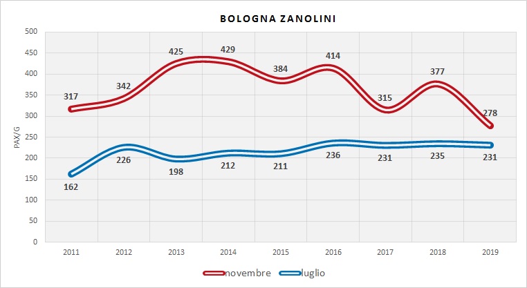 Serie Storica utenza (dati indagini RER)