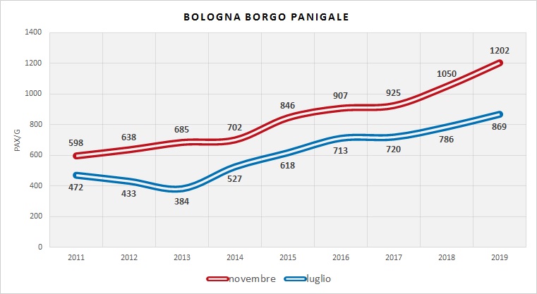 Serie Storica utenza (dati indagini RER)