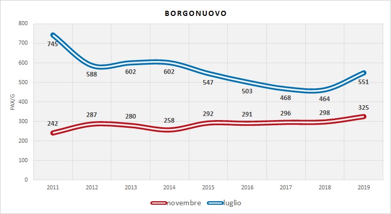 Serie Storica utenza (dati indagini RER)