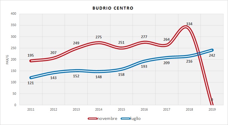 Serie Storica utenza (dati indagini RER) --> novembre 2019 linea interrotta per esondazione Idice