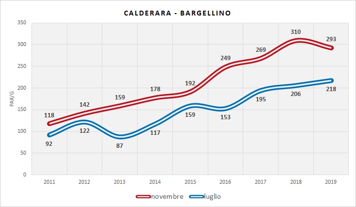 Serie Storica utenza (dati indagini RER)