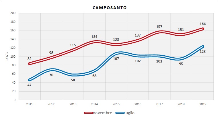 Serie Storica utenza (dati indagini RER)