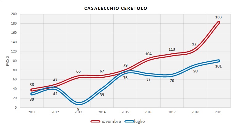 Serie Storica utenza (dati indagini RER)