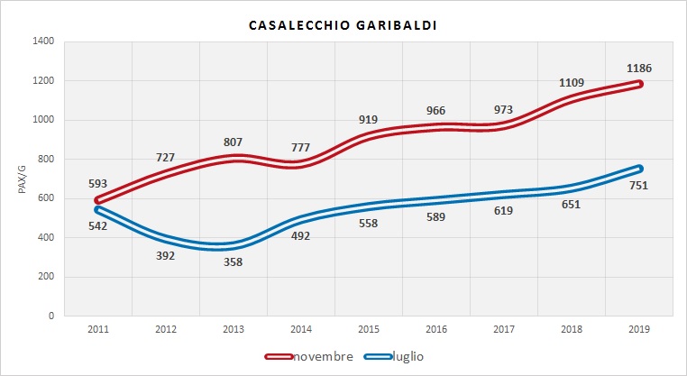 Serie Storica utenza (dati indagini RER)