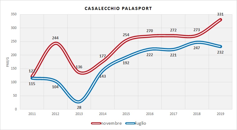 Serie Storica utenza (dati indagini RER)