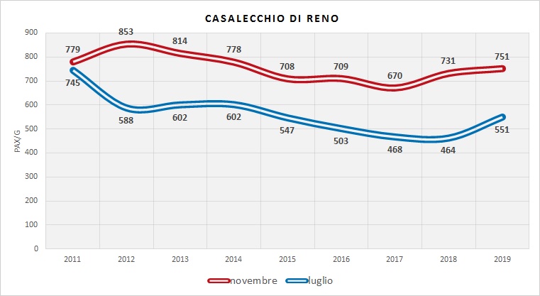 Serie Storica utenza (dati indagini RER)