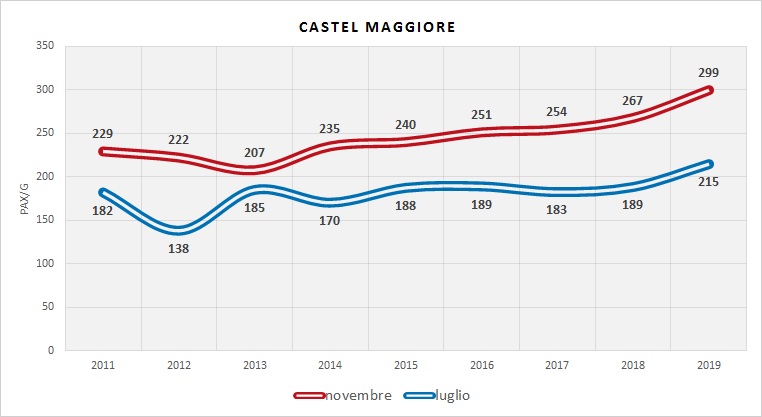 Serie Storica utenza (dati indagini RER)