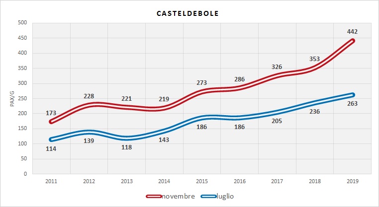 Serie Storica utenza (dati indagini RER)