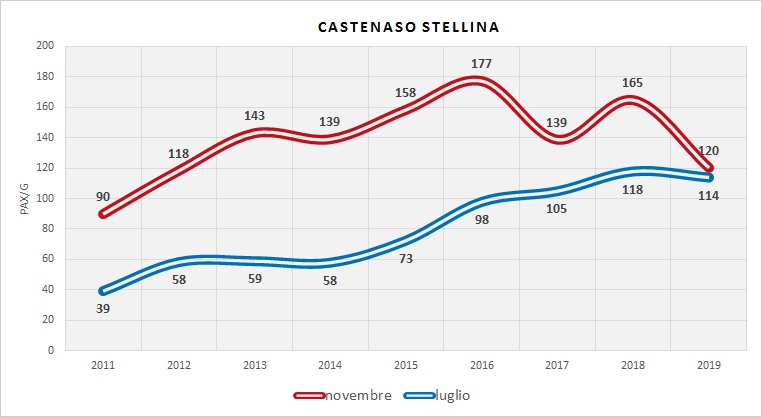 Serie Storica utenza (dati indagini RER)