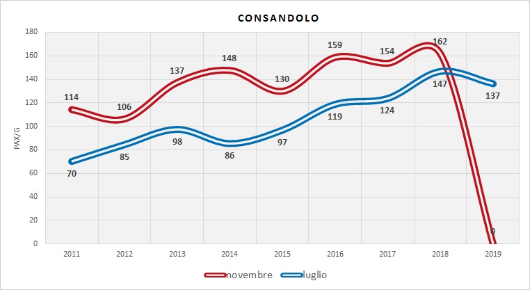 Serie Storica utenza (dati indagini RER) --> novembre 2019 linea interrotta per esondazione Idice