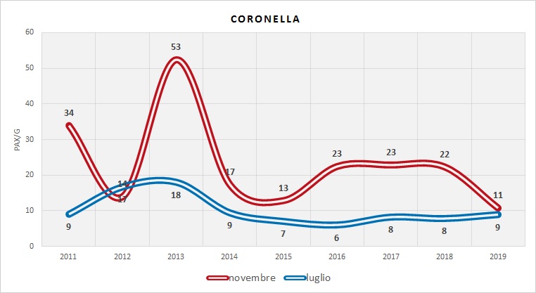 Serie Storica utenza (dati indagini RER)