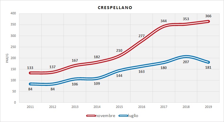 Serie Storica utenza (dati indagini RER)