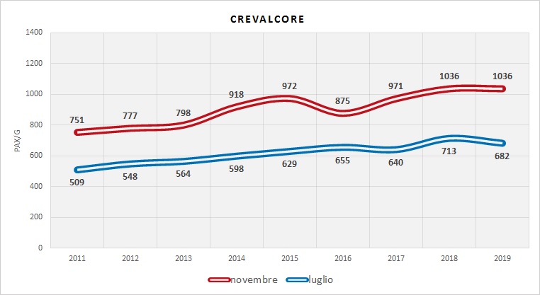 Serie Storica utenza (dati indagini RER)