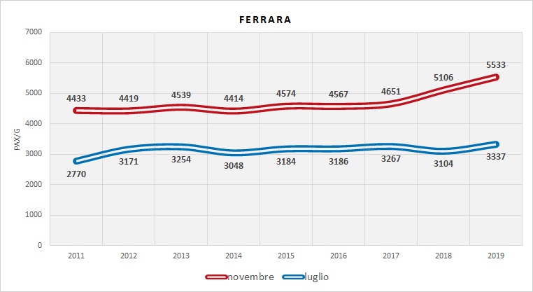 Serie Storica utenza (dati indagini RER)