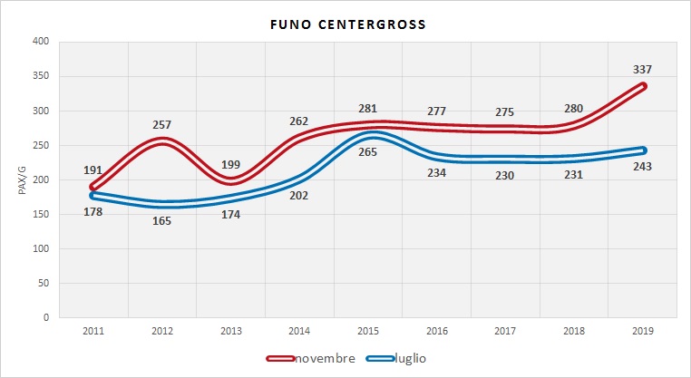 Serie Storica utenza (dati indagini RER)