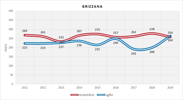 Serie Storica utenza (dati indagini RER)
