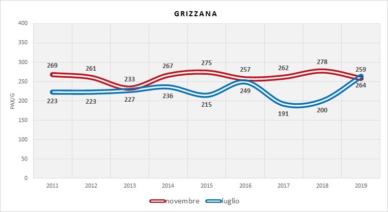 Serie Storica utenza (dati indagini RER)