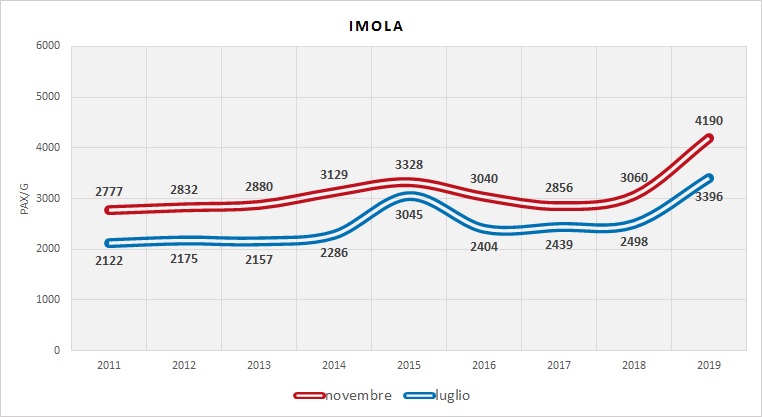 Serie Storica utenza (dati indagini RER)