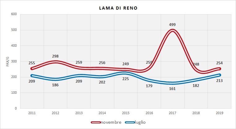 Serie Storica utenza (dati indagini RER)