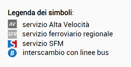 Legenda dei simboli:  AV: servizio Alta Velocità - SFR: servizio ferroviario regionale - S: servizio SFM - B: interscambio con linee bus