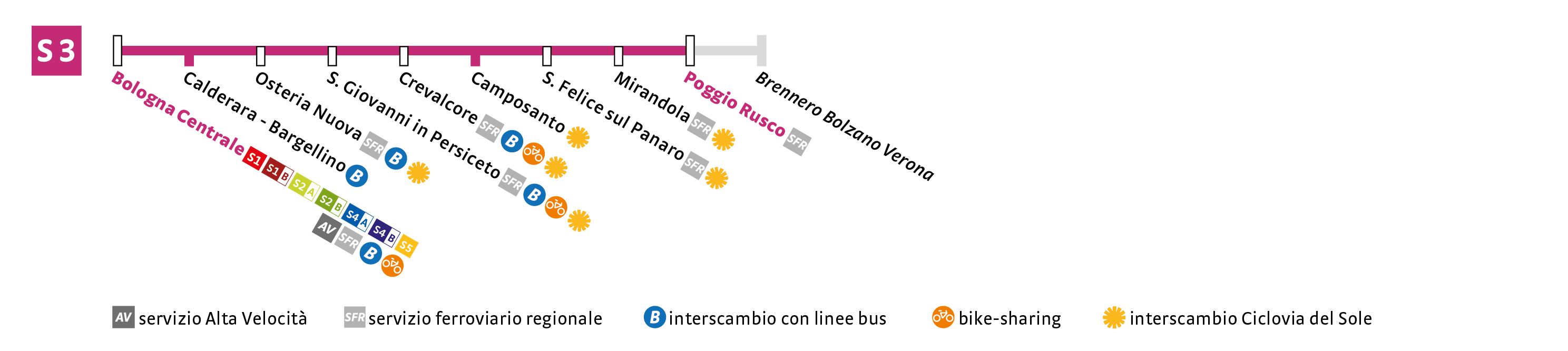 S3 Poggio Rusco-Bologna C.