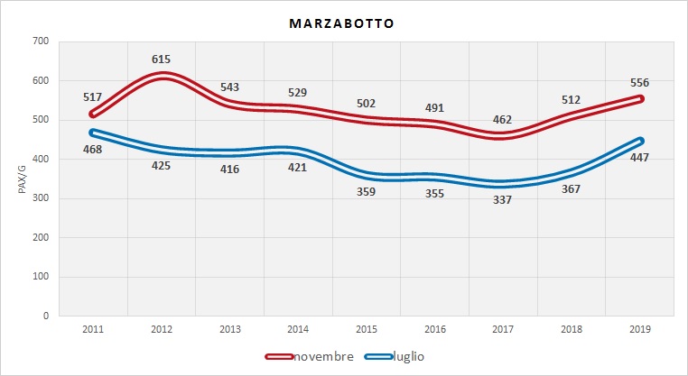 Serie Storica utenza (dati indagini RER)