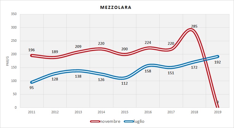 Serie Storica utenza (dati indagini RER) --> novembre 2019 linea interrotta per esondazione Idice