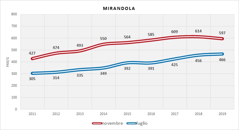 Serie Storica utenza (dati indagini RER)