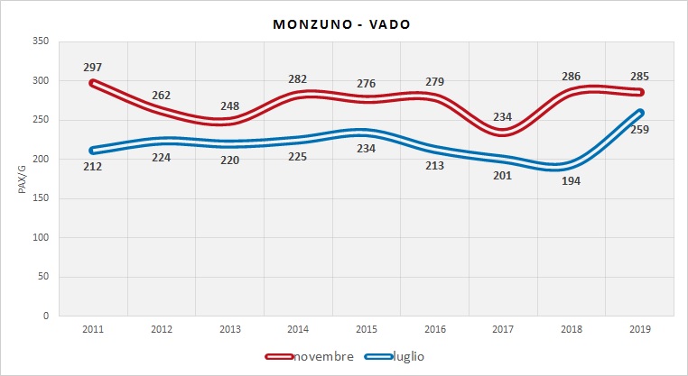 Serie Storica utenza (dati indagini RER)