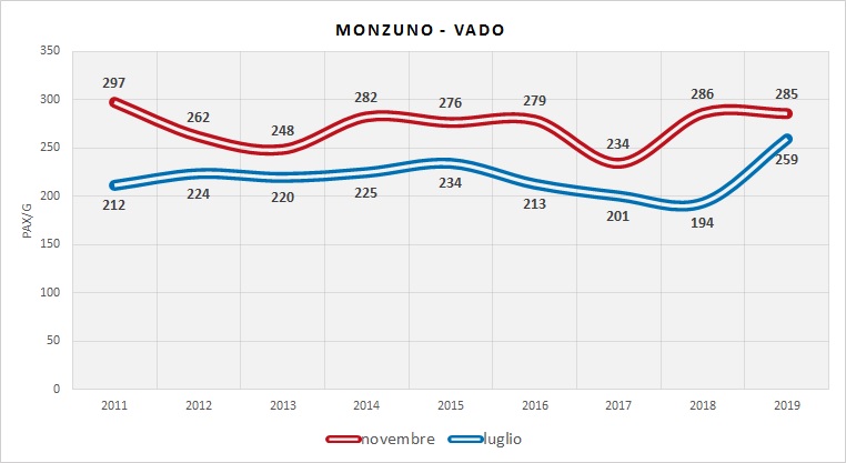 Serie Storica utenza (dati indagini RER)