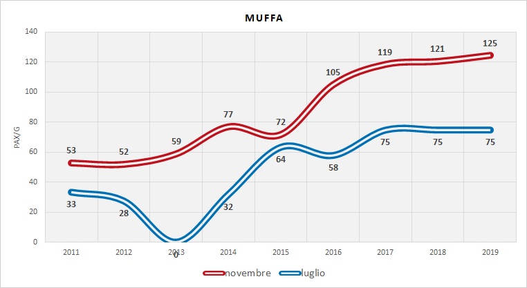 Serie Storica utenza (dati indagini RER)