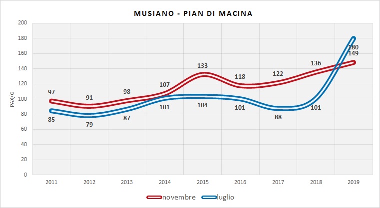 Serie Storica utenza (dati indagini RER)