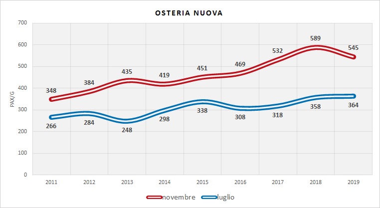 Serie Storica utenza (dati indagini RER)