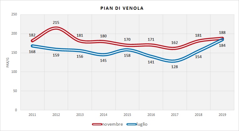 Serie Storica utenza (dati indagini RER)