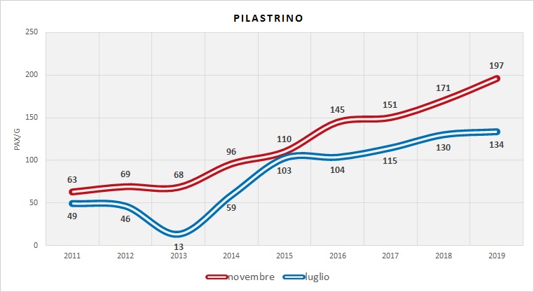 Serie Storica utenza (dati indagini RER)