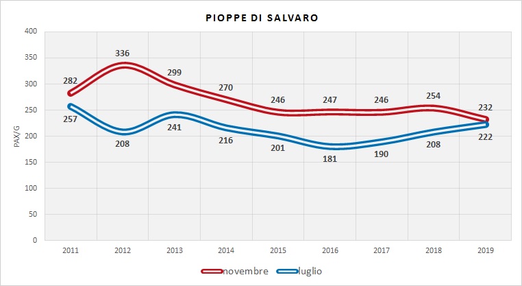 Serie Storica utenza (dati indagini RER)