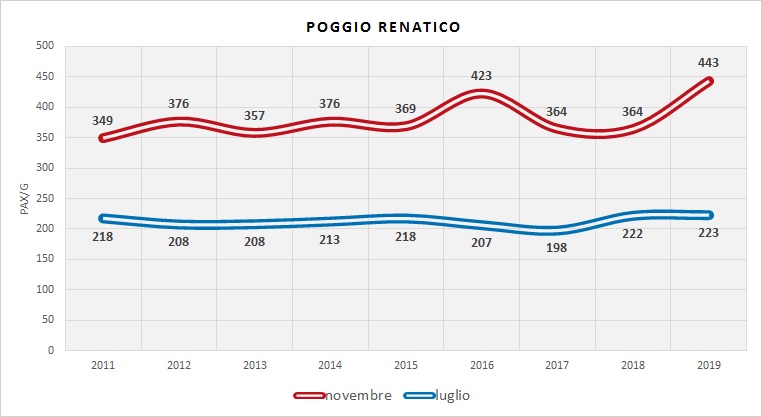 Serie Storica utenza (dati indagini RER)