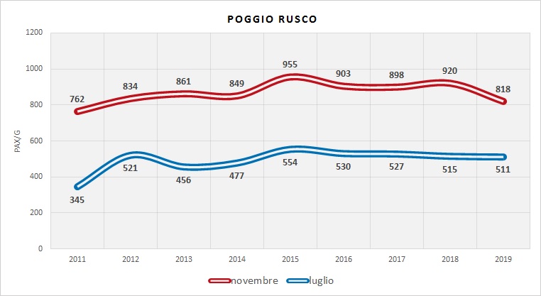 Serie Storica utenza (dati indagini RER)